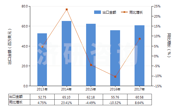 2013-2017年中國氣動(dòng)往復(fù)式排液泵(HS84135010)出口總額及增速統(tǒng)計(jì) 2013-2017年中國氣動(dòng)往復(fù)式排液泵(HS84135010)出口總額及增速統(tǒng)計(jì)